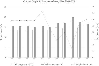 The adaptability of Ulmus pumila and the sensitivity of Populus sibirica to semi-arid steppe is reflected in the stem and root vascular cambium and anatomical wood traits